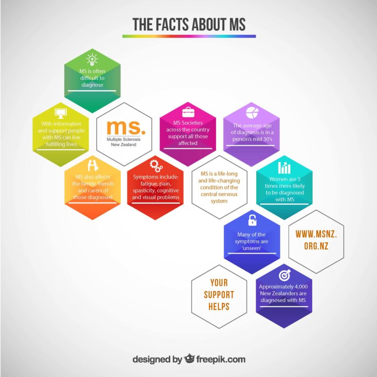 Facts About MS Infographic Multiple Sclerosis Society of NZMultiple